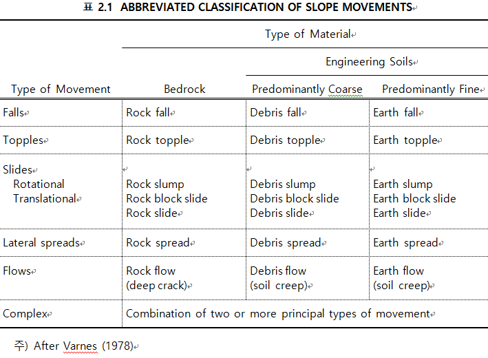 ABBREVIATED CLASSIFICATION OF SLOPE MOVEMENTS